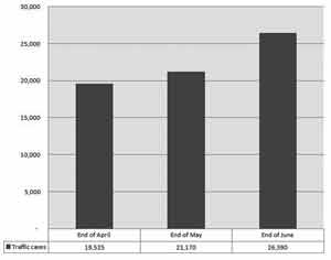 In recent months, the traffic offences recorded by the Guyana Police Force (GPF) have been slowly rising