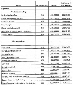 Remigrants paid ten times the price that former President Bharrat Jagdeo paid for house lots. Remigrants paid $1,111 per square foot to Jagdeo’s $114 per square foot.