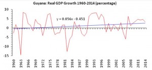 Note: PNC Regime 1964-1992 real g = 0.7%; PPP Regime 1992-2015 real g = 2.7%. In the main, four factors explain the faster rate of growth during the PPP Regime: the Economic Recovery Programme negotiated by the Hoyte Regime; the very depressed level of the economy when the PPP came to power in 1992 (it is easy to grow from a small base than a large one); the booming gold price, which led to gold becoming the major export earner from 2000; and surging remittances.