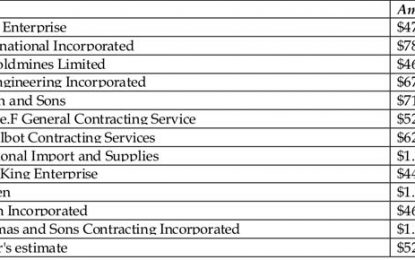 Questionable contractor continues to bid for major contracts