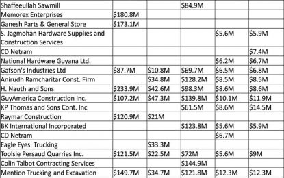 Bids in to provide materials for $1.2B East Bank Berbice Road Project