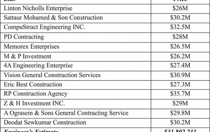 Contractors bid for the construction of a new UG Maintenance Building