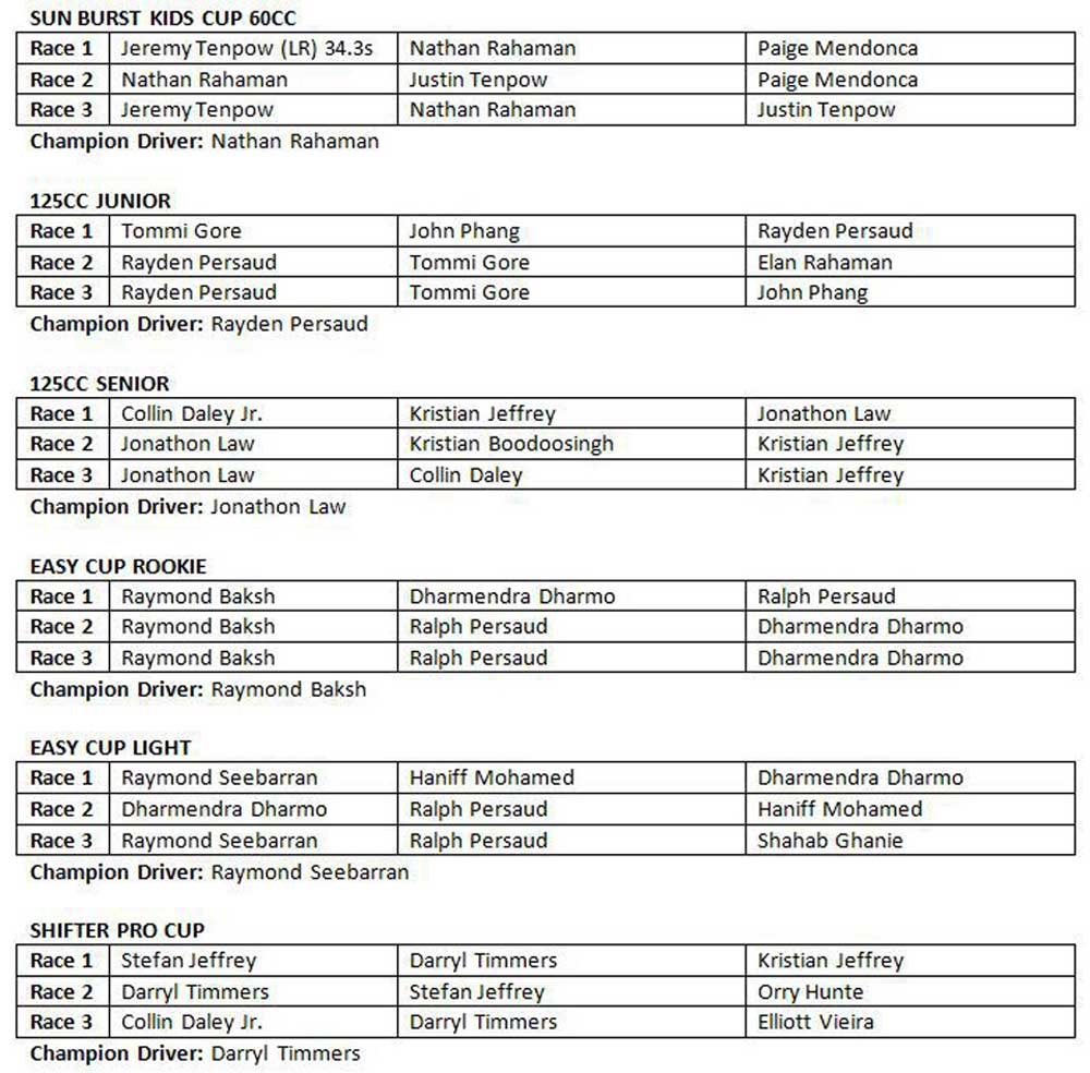 https://www.kaieteurnewsonline.com/images/2017/12/Final-Showdown-results.jpg