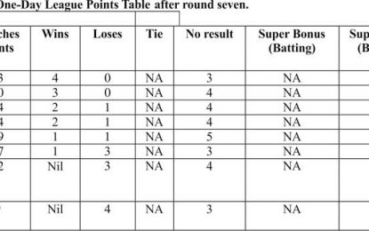 GCB Jaguars 50-over League…Play-off suspended due to rain