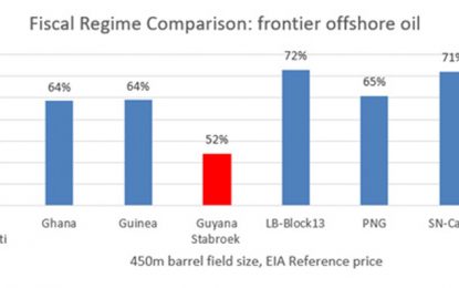 Guyana will get less than one-third of the what Liza 1 will generate – Ramson