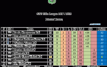 GFF Elite League Season III…. Western Tigers looking to bounce back against Buxton; double header at Leonora tonight
