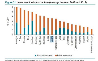 Guyana fails to attract private investment in infrastructure for almost a decade – IDB