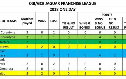 2018 GCB/CGI Jaguars 50-Over League Round 5 on today with four matches; Essequibo & Georgetown lead points table