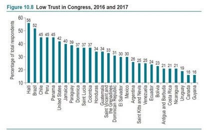 Guyana’s politicians the most trusted by its citizens – IDB report