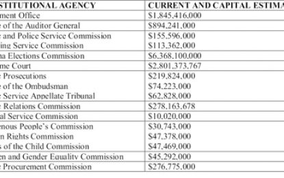 Govt. pushes through budget cuts for Constitutional Agencies