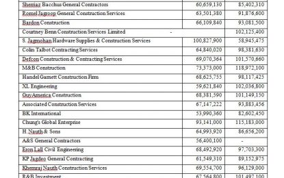 2019 Roadwork bidding continues at Tender Board