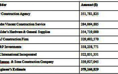 Engineer’s estimate exceeds highest bidder by $25M for GRA warehouse construction