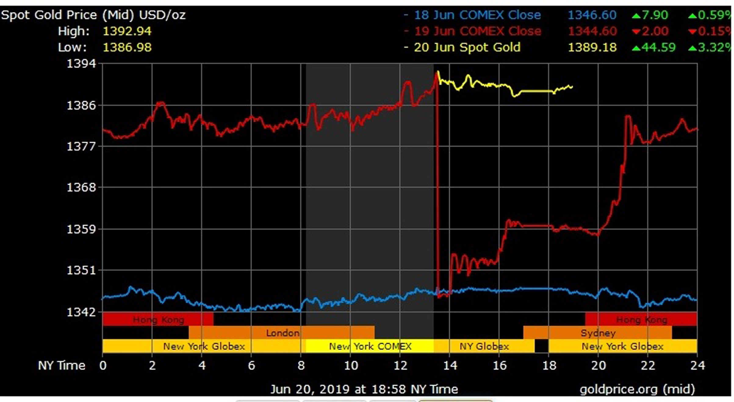 Gold price surges towards US$1,400 mark - Kaieteur News