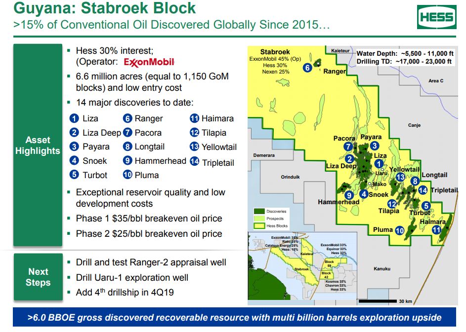 Guyana Oil Production Map