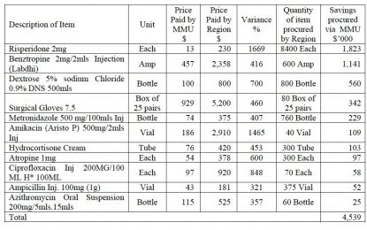 Region Six paid 16 times more for medication