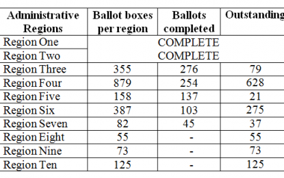 1, 049 ballot boxes recounted in 18 days