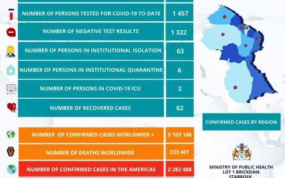 Guyana has eight new COVID-19 cases