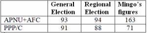 https://www.kaieteurnewsonline.com/images/2020/05/table1-300x69.png