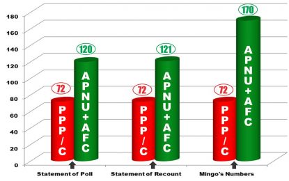 More of Mingo’s magic numbers surface