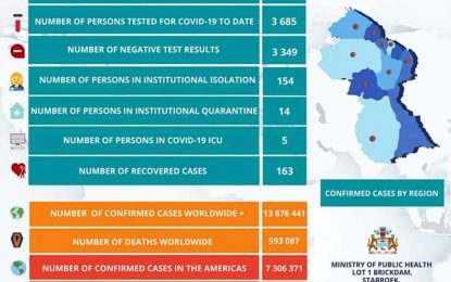 COVID-19 CASES MOVE TO 336