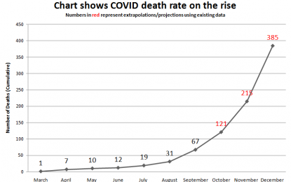 COVID-19 death rate above one per day