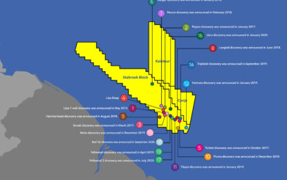 Stabroek oil Block reserves increase to 9 billion barrels – Hess says Guyana will drive its recovery