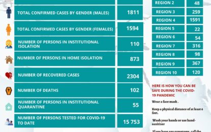 Elderly woman takes COVID-19 death toll to 103