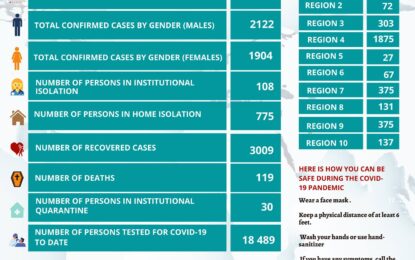 Guyana records two new COVID-19 cases