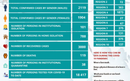 Guyana‘s COVID-19 cases now over 4,000  – 3,000 recover