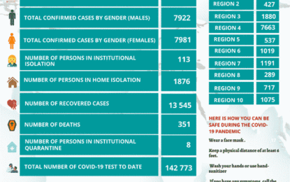 COVID-19 claims lives of two more Guyanese