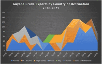 India May Become Guyana’s Most Important Oil Client