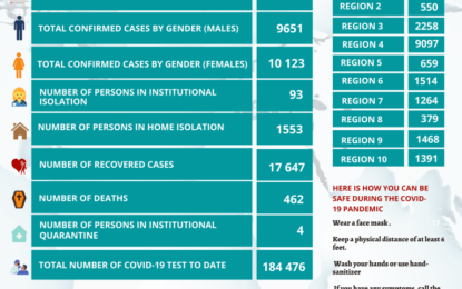 Guyana records 100 new cases alongside 3 deaths