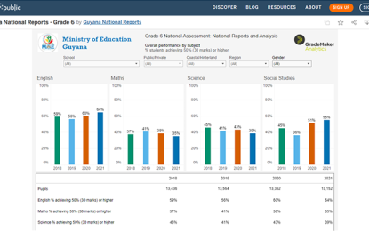 Performance statistics for each NGSA school now available to the public – Ministry