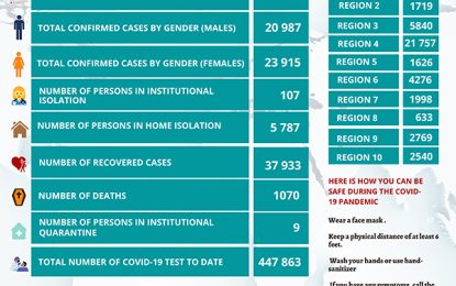 657 new COVID-19 cases; 3 more deaths