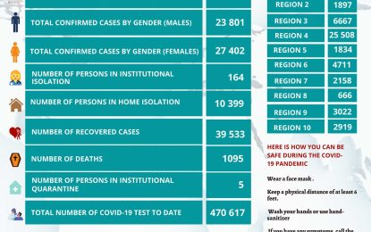 1082 new Covi-19 cases recorded on Sunday