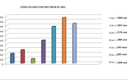 COVID-19 cases increased by more than 3,000 in first week of 2022