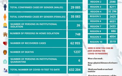 Baby among three COVID-19 deaths  …206 new infections, three persons in ICU