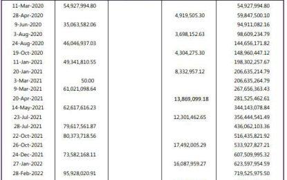 Guyana’s oil account now holds over US$1B – Central Bank Report