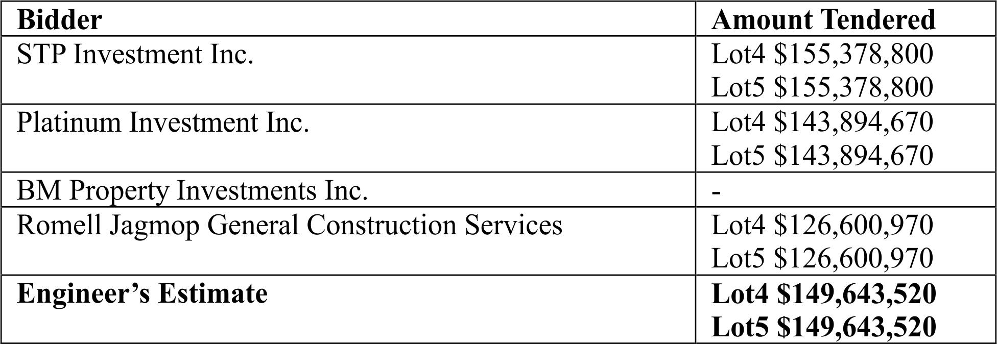 49 contractors bidding to construct Tuschen and Mocha Police Stations ...