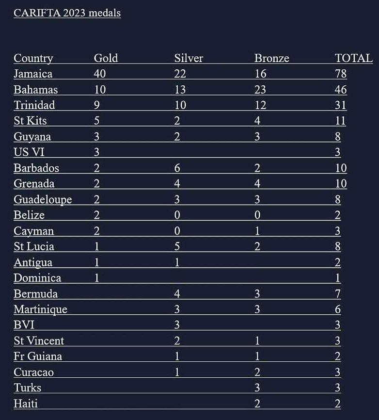 Final medal standing for the 50th CARIFTA Games