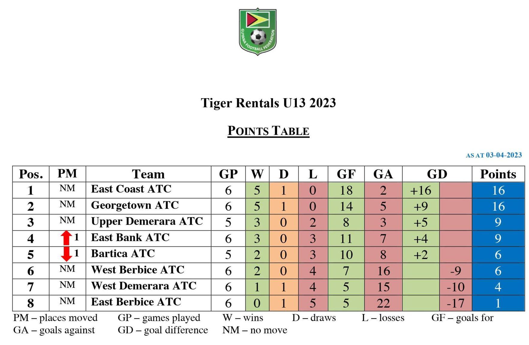 The current points standings 