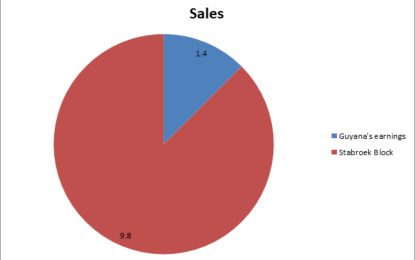 Guyana receives US$1.4B out of US $9.8B from oil revenue in 2022 – Exxon Annual Report