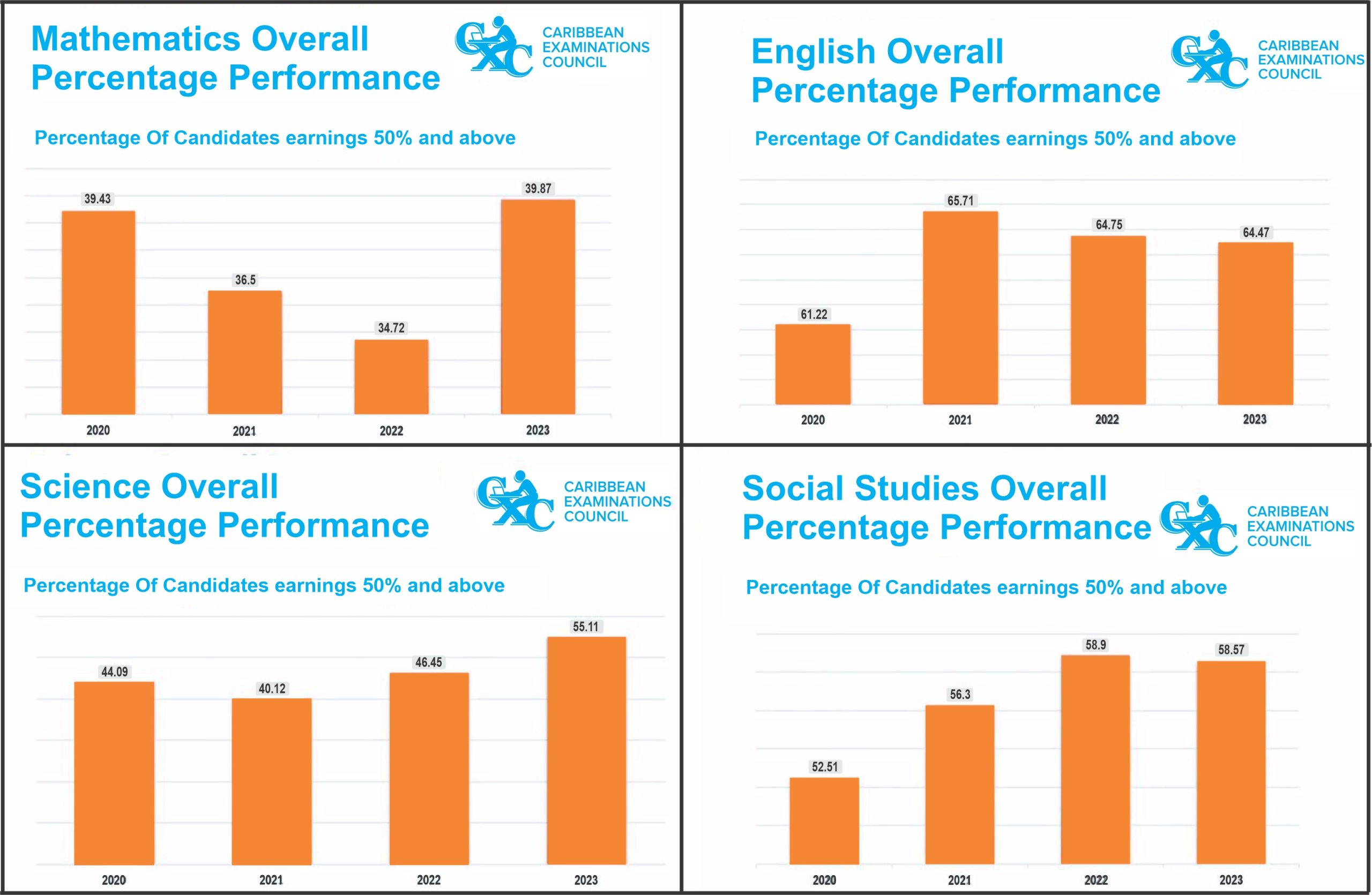 significant-improvement-in-mathematics-science-pass-rates-kaieteur-news