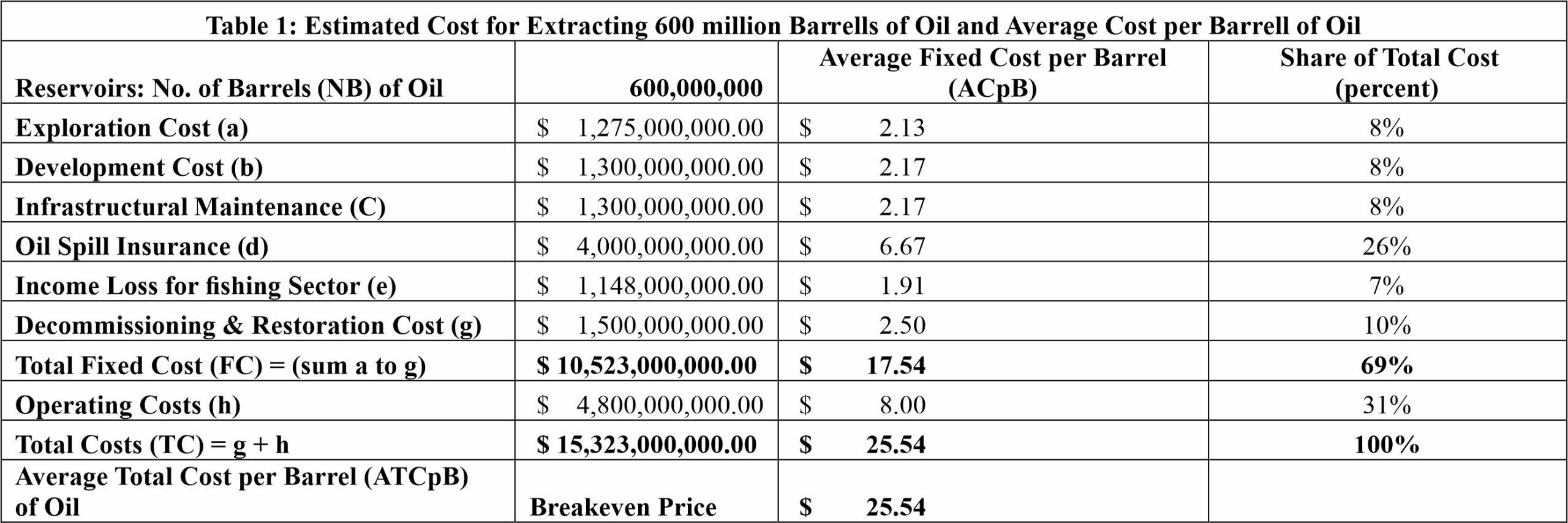 Decommissioning and restoration costs for oil - Kaieteur News