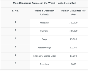 2023 stat table comparing human deaths caused by predators