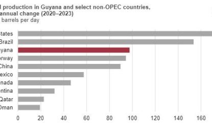 Guyana is now 3rd largest non-OPEC oil supplier globally