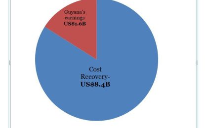 Exxon grabs US$8.4B out of US$11.8B revenue made in 2023 for cost recovery – Bank of Guyana Report