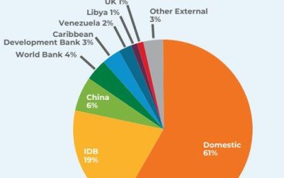 IDB, China and World Bank are Guyana’s largest external creditor
