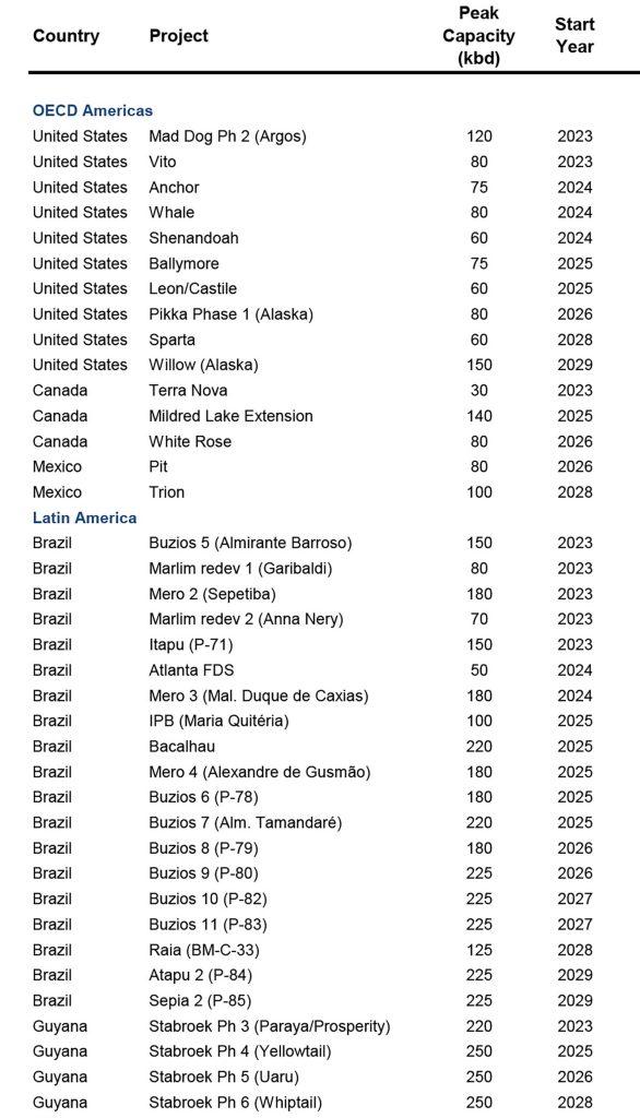 Table showing Guyana’s oil production capacity compared to other select projects in the US, Mexico, Canada and Brazil