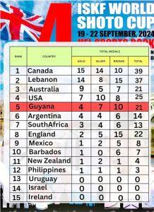 Medal table showing country ranking.